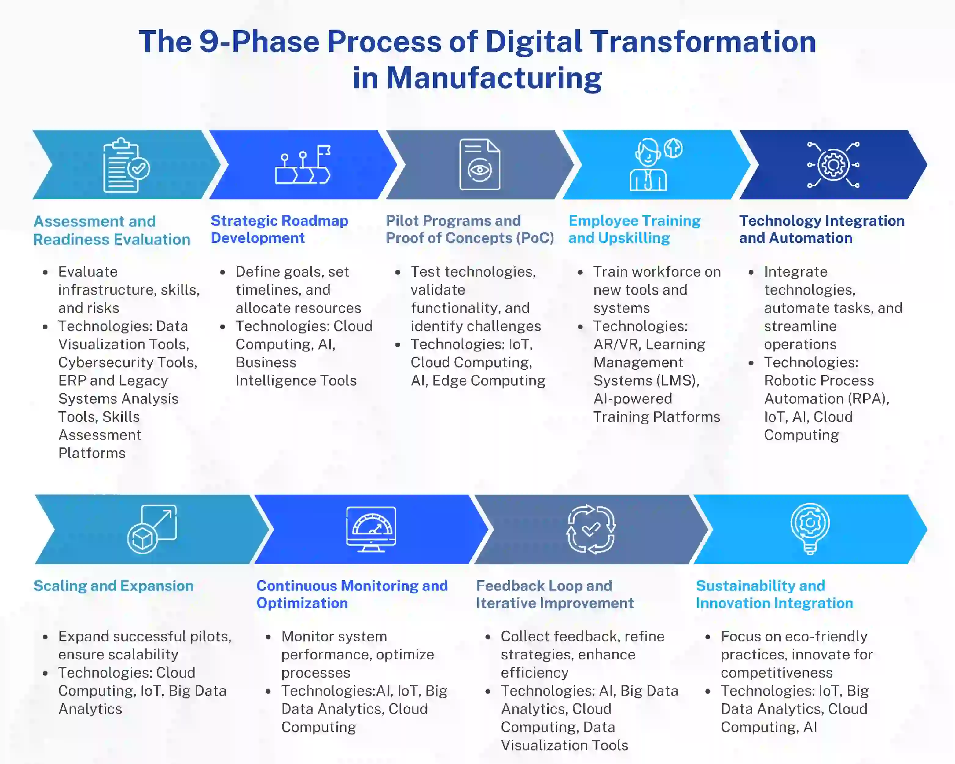 The 9-Phase Process of Digital Transformation in Manufacturing