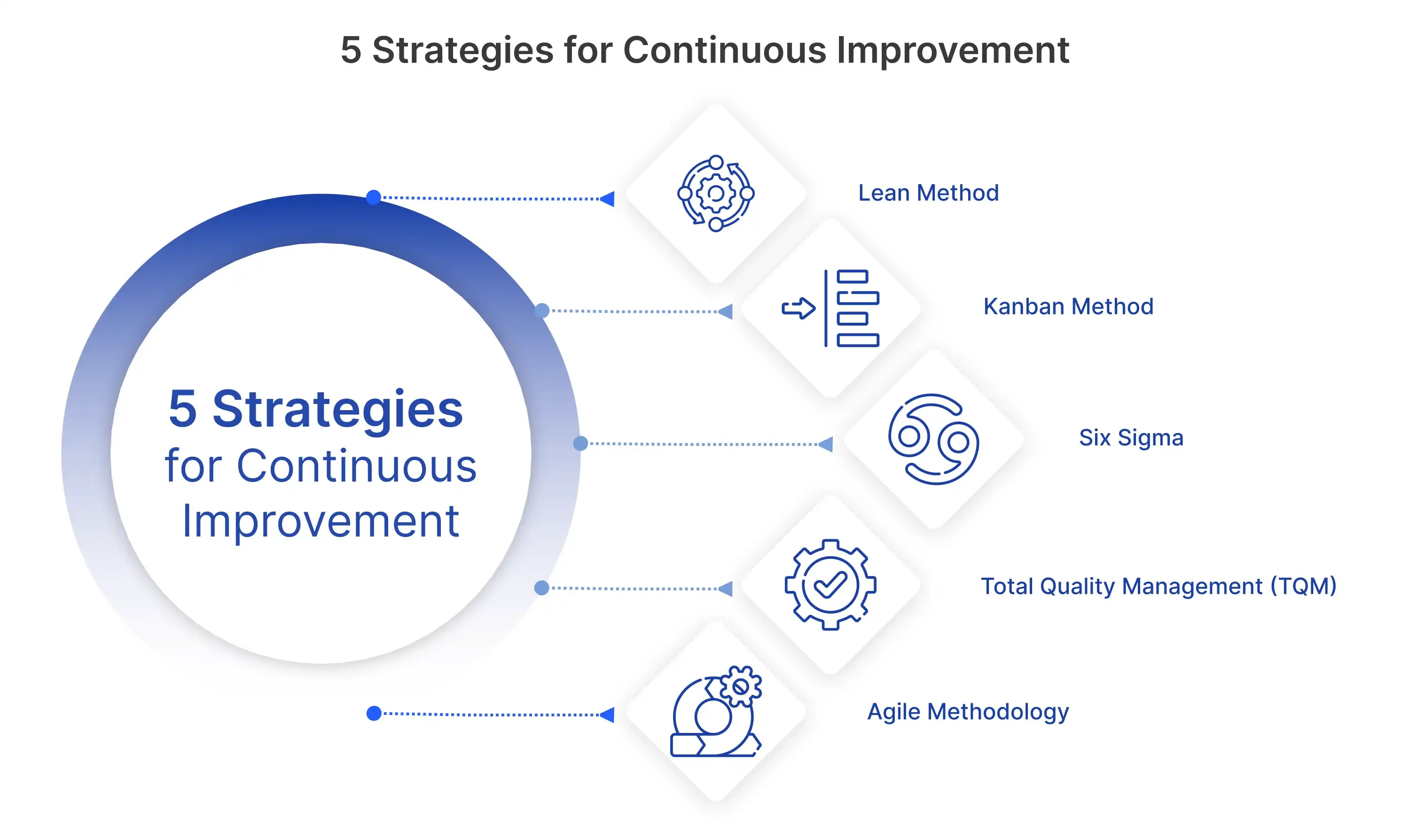 5 Strategies for Continuous Improvement