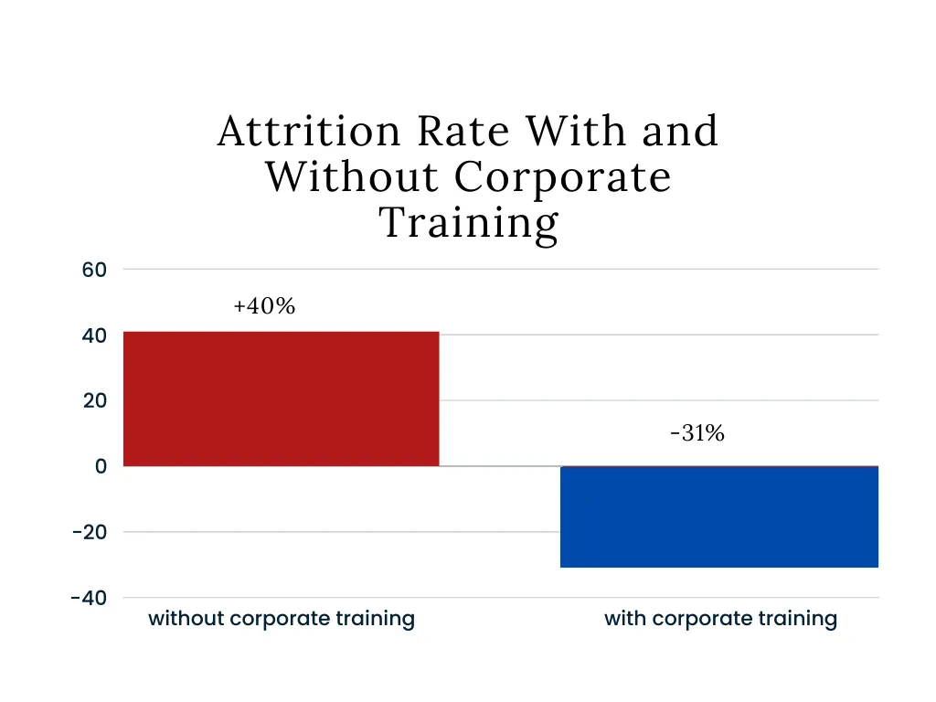 Attrition Rate with and Without Corporate Training
