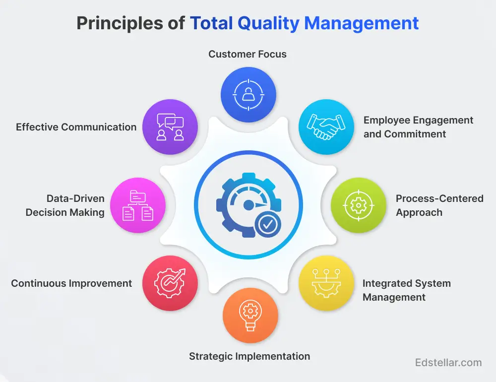 Total Quality Management