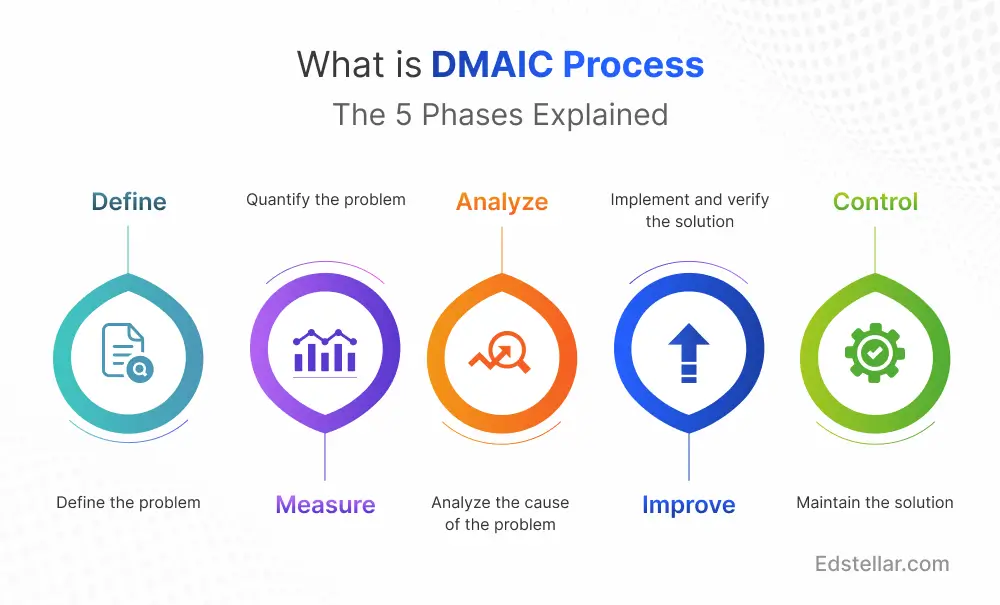 How to Implement DMAIC Methodology in Your Organization - Step-by-step Process