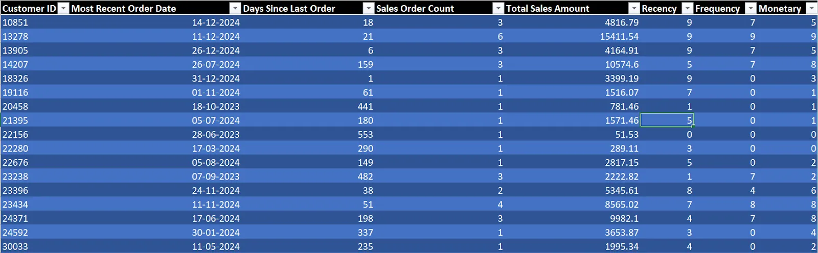 Customer RFM Analysis