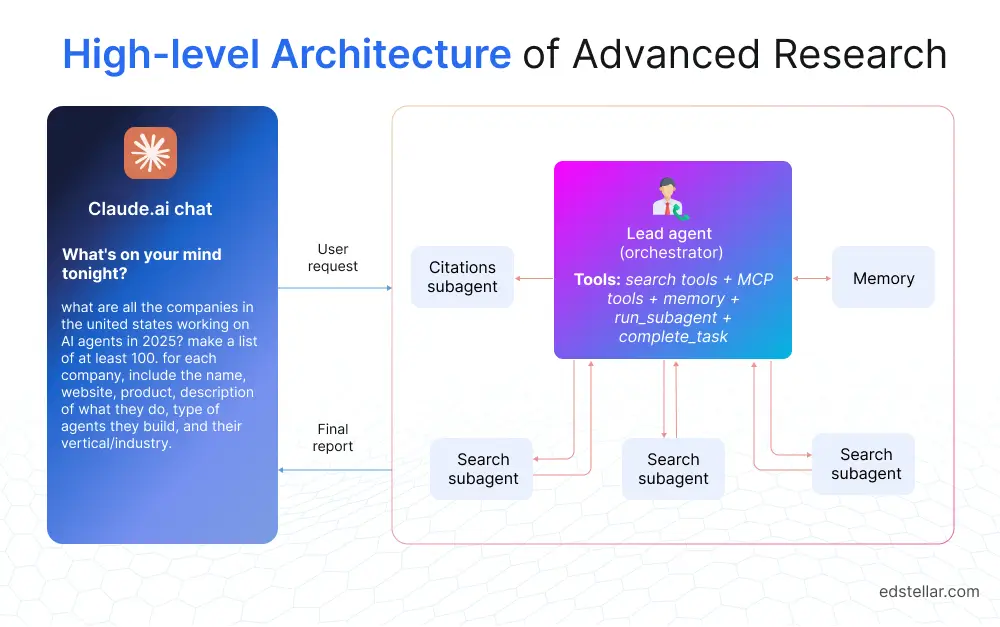 High-level Architecture of Advanced Research