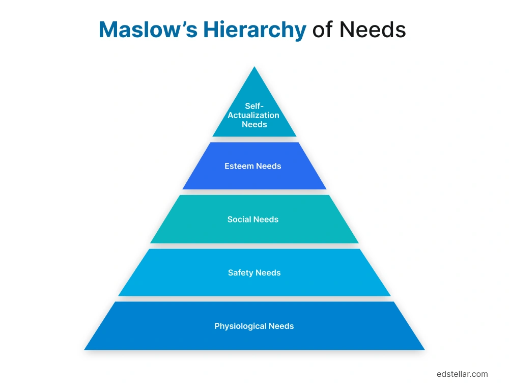 Maslow’s Hierarchy of Needs
