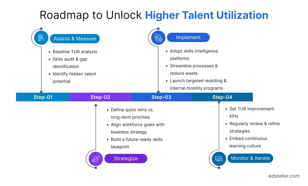 Strategies to Improve Talent Utilization Rate: From Theory to Action