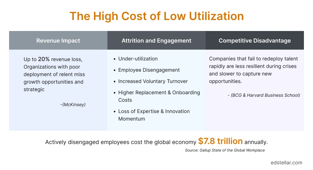 The High Cost of Low Talent Utilization
