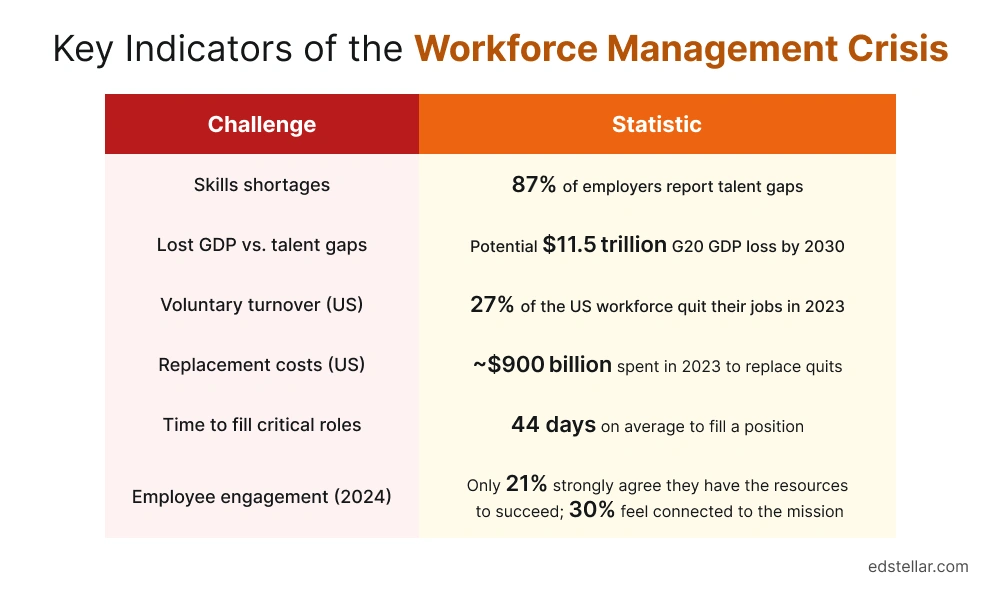 Key Indicators of the Workforce Management Crisis