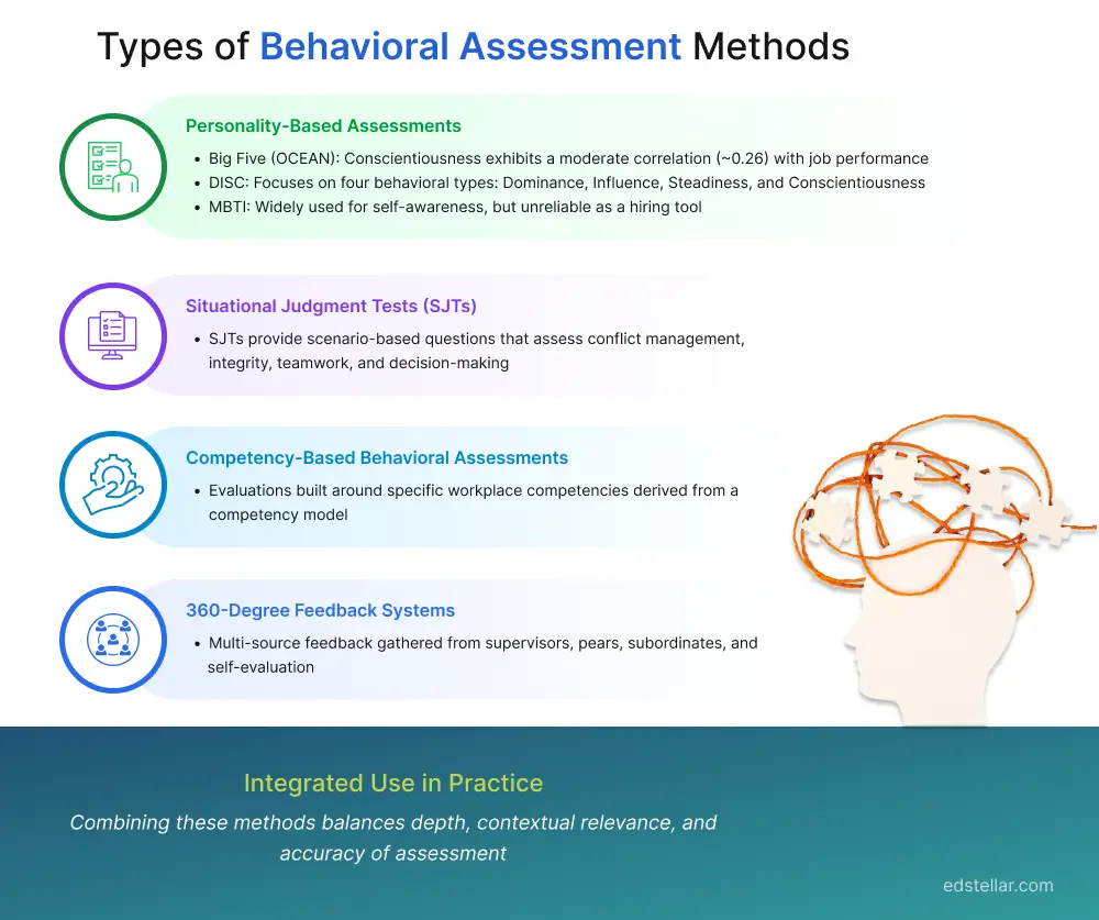 Types of Behavioral Assessment Methods
