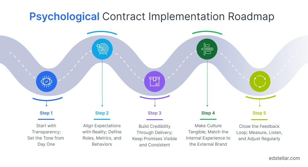 From Audit to Improvement: Psychological Contract Implementation Roadmap