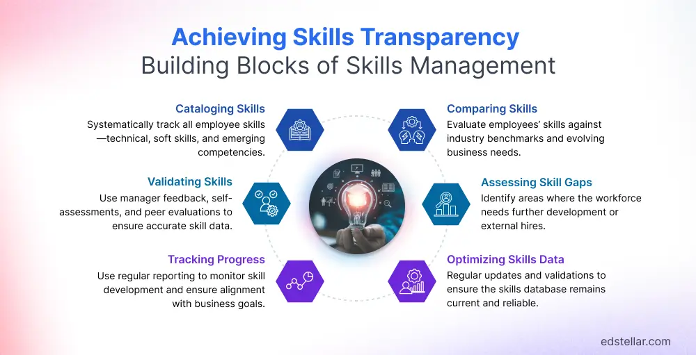 Skills Transparency