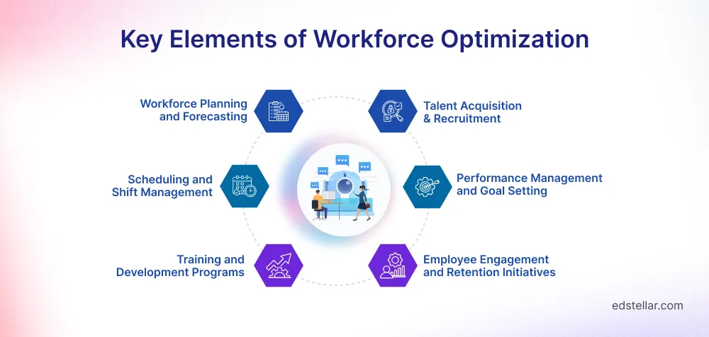 Key Elements of Workforce Optimization
