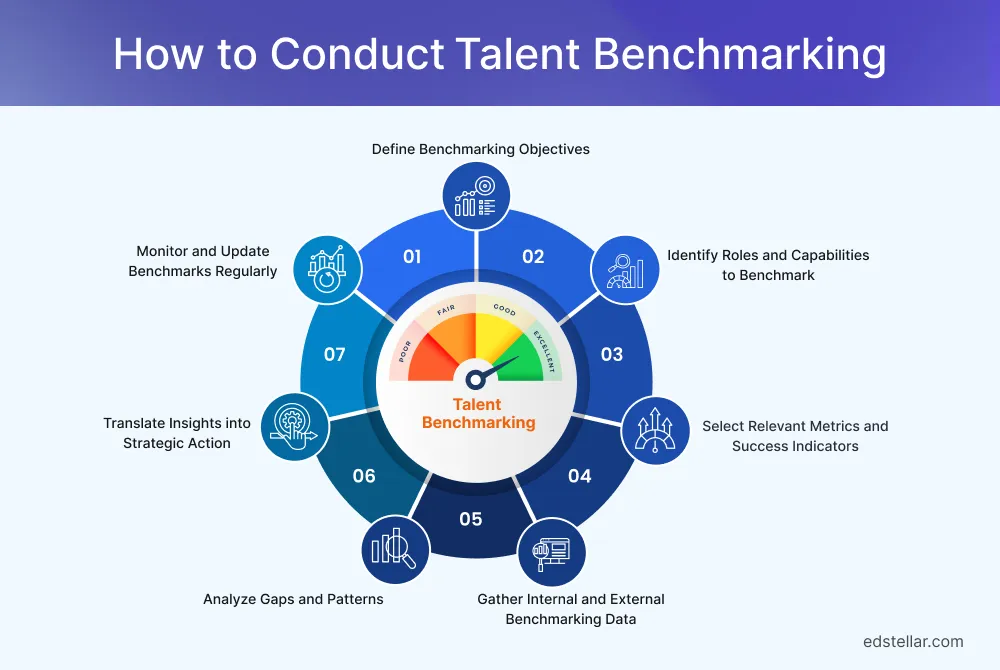 How to Conduct Talent Benchmarking