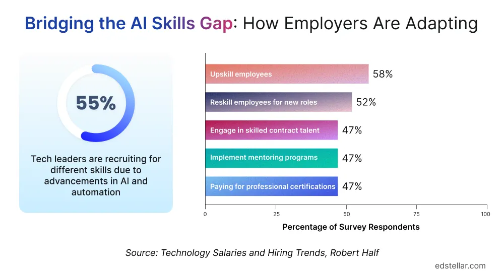 AI Skilling Needs