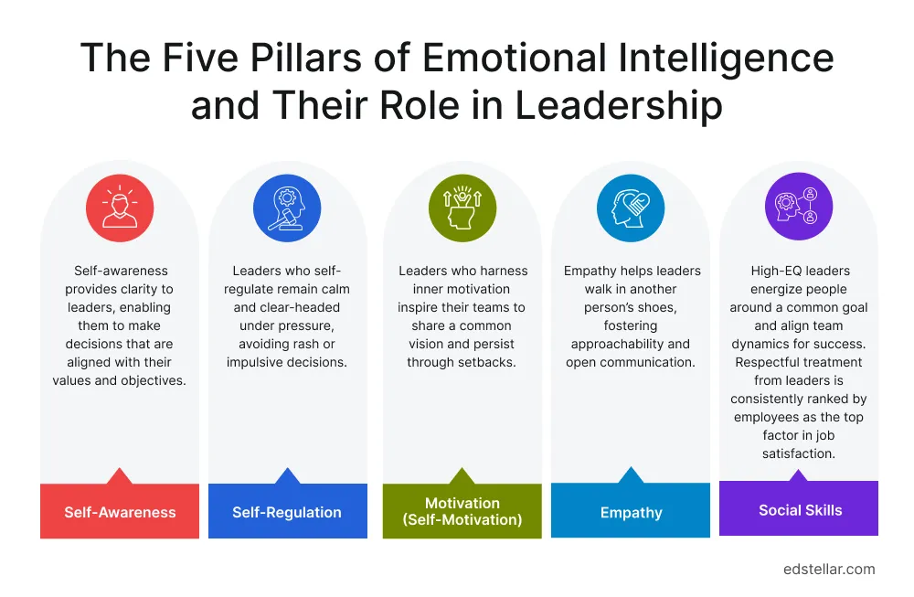 The Five Pillars of Emotional Intelligence and Their Role in Leadership