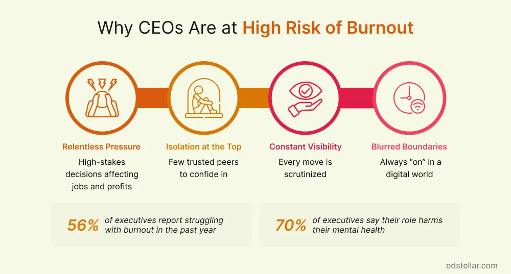 Why CEOs Are at High Risk of Burnout