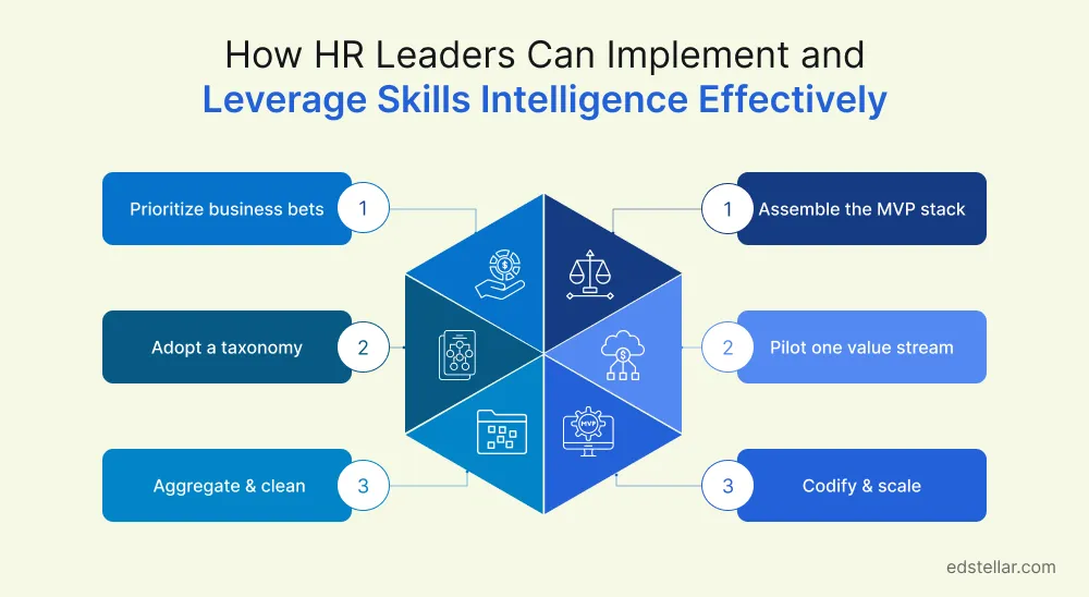 How HR Leaders Can Implement and Leverage Skills Intelligence Effectively