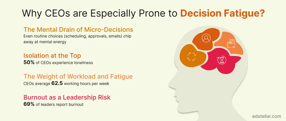 Why CEOs are Especially Prone to Decision Fatigue