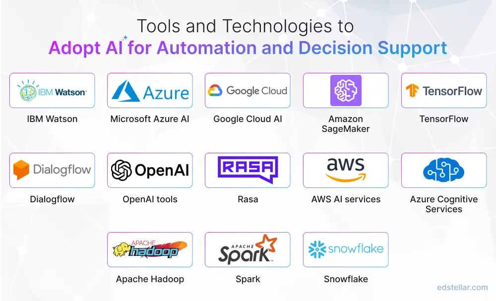 Adopt Artificial Intelligence for Automation and Decision Support
