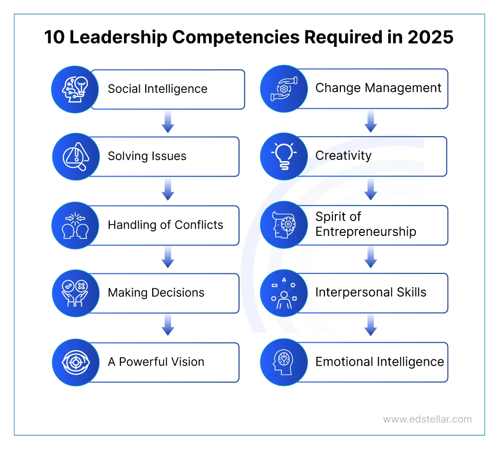 10 Leadership Competencies for 2025