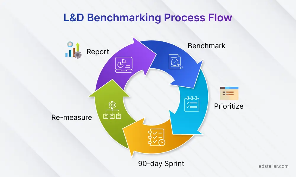 Benchmarking Process Flow