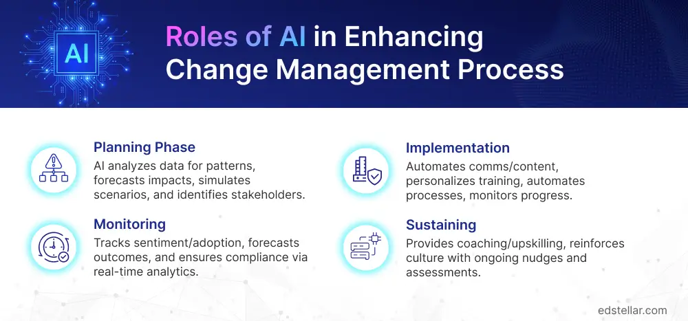 Role of AI in Enhancing Change Management Process