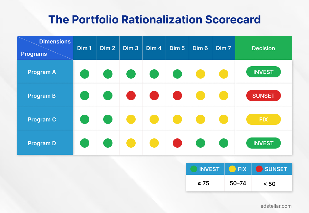 Your Decisive Tool: The Portfolio Rationalization Scorecard