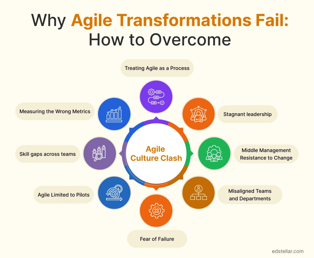 Why Agile Transformations Fail: How to Overcome