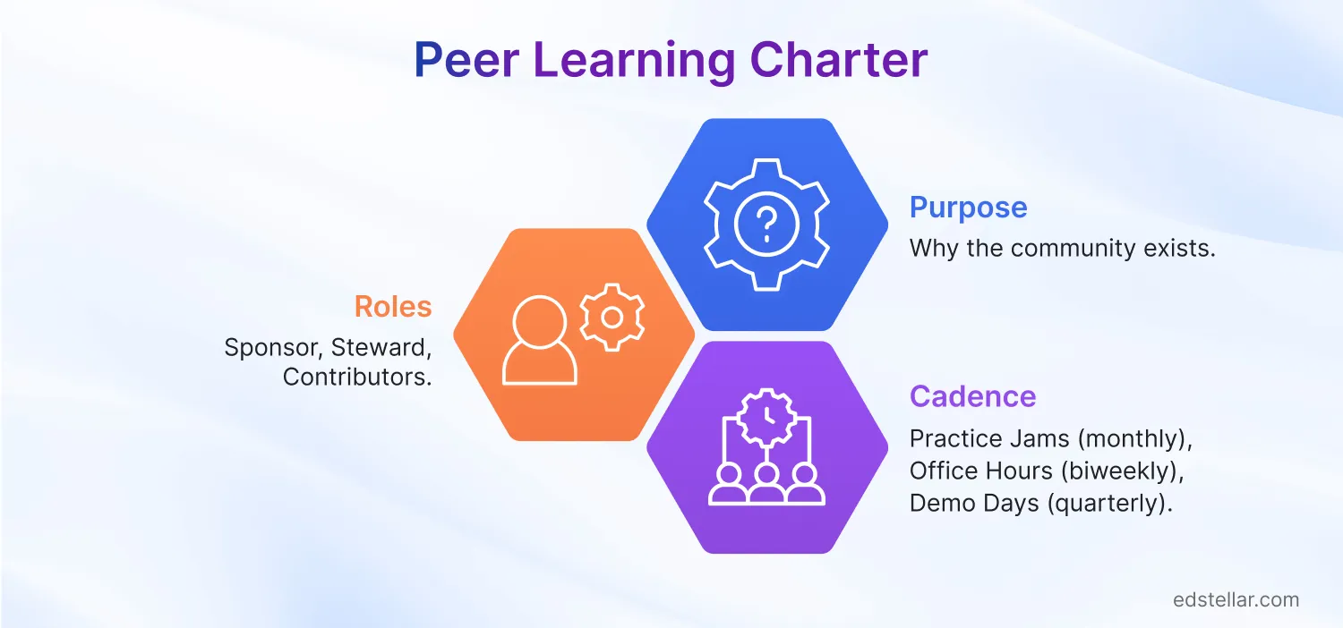 Peer Learning Charter