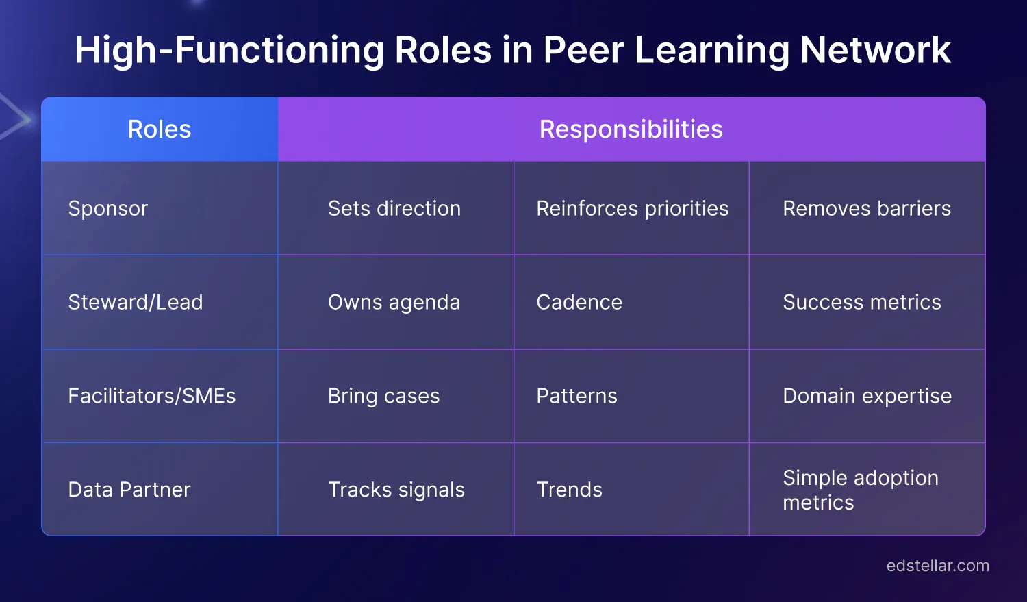 high-functioning peer learning network
