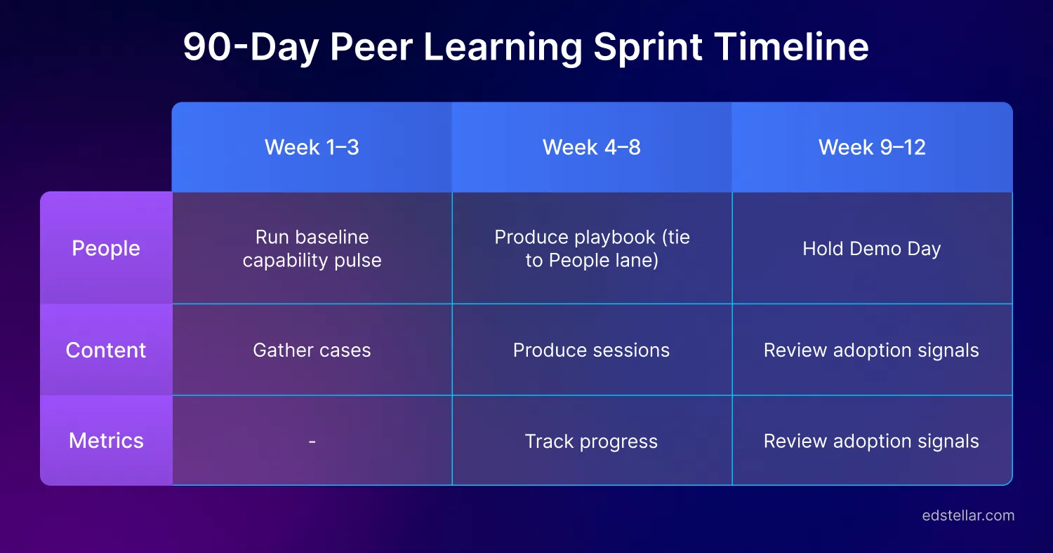 90 Day Peer Learning Sprint Timline