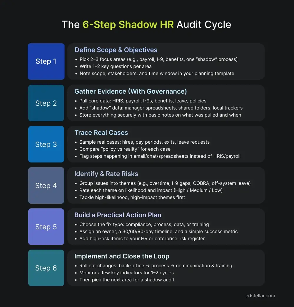 The 6-Step Shadow HR Audit Framework
