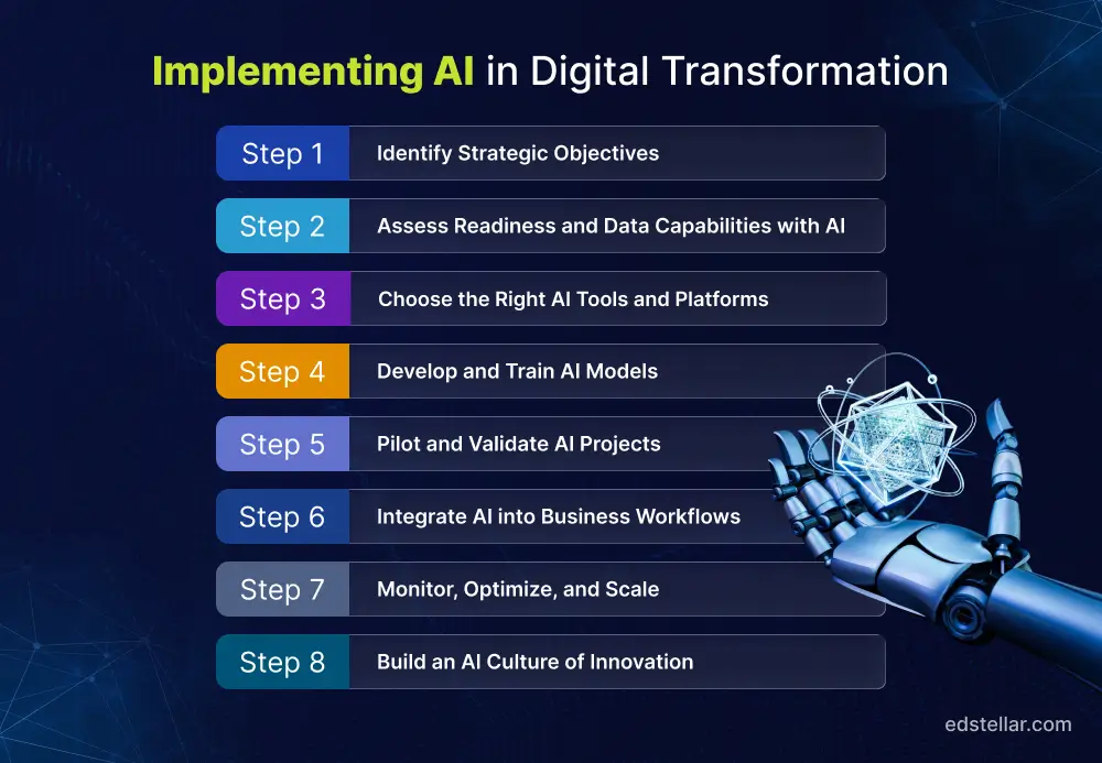 Implementing AI in Digital Transformation