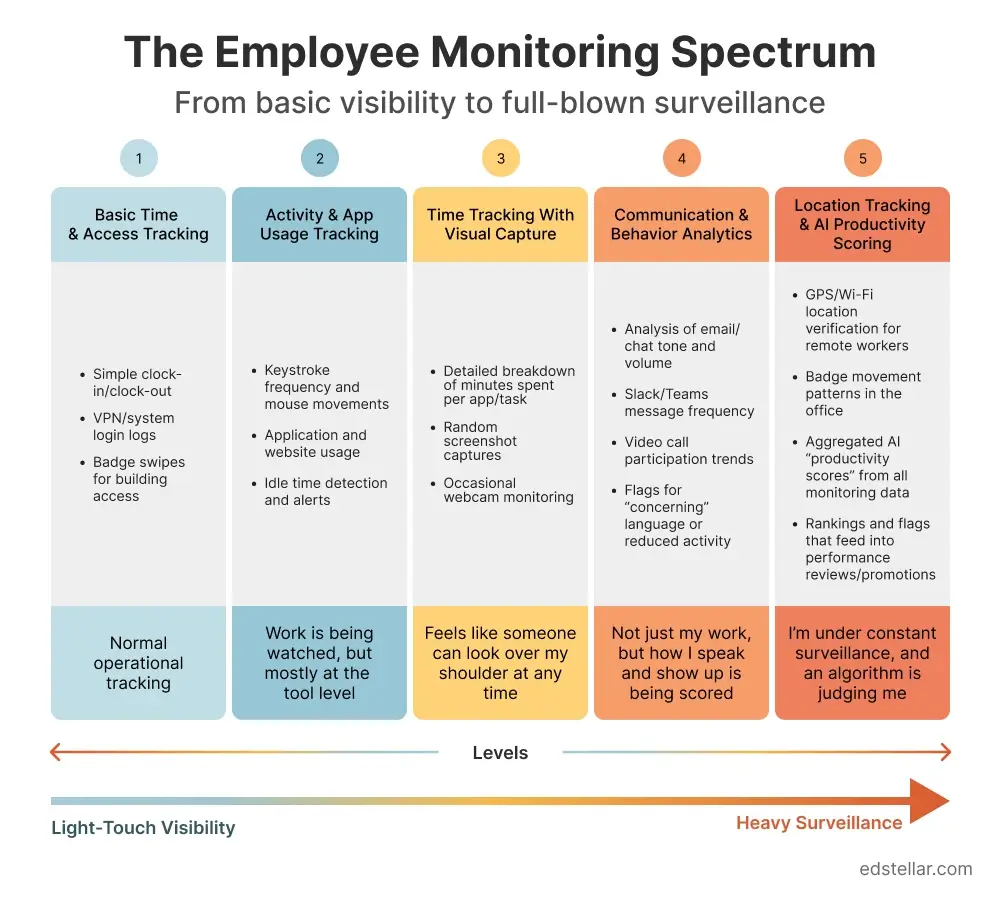 Employee Monitoring Spectrum