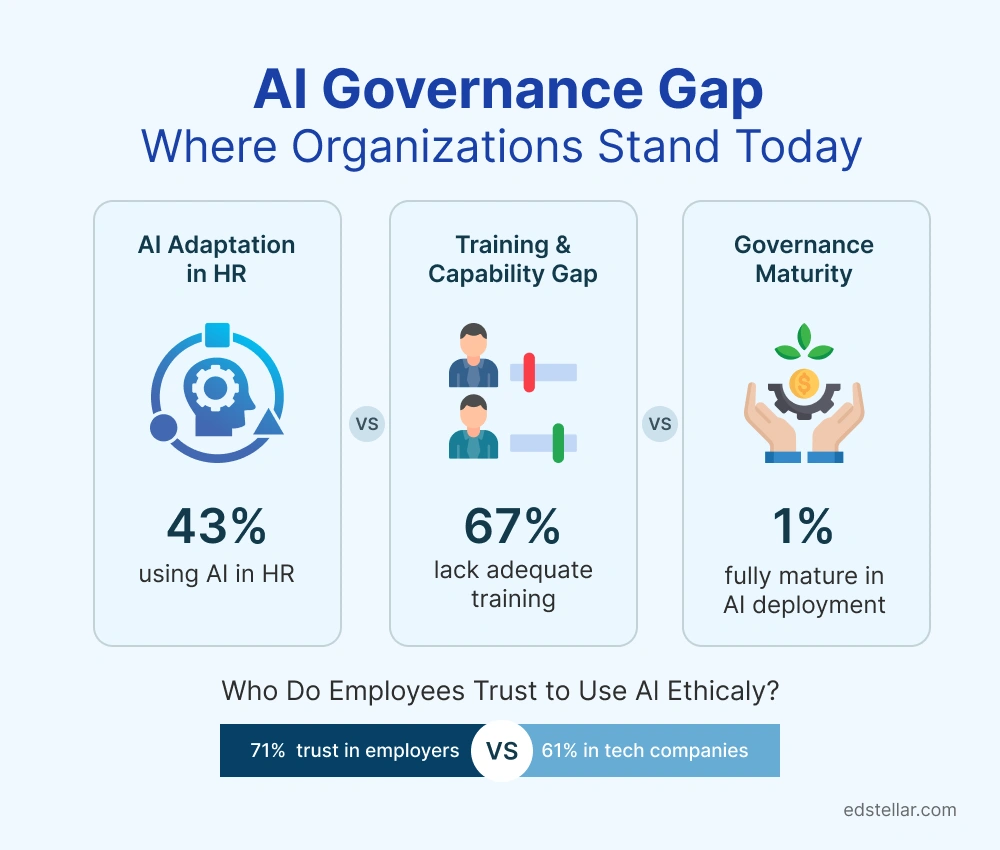 AI Governance Gap Where Organizations Stand Today