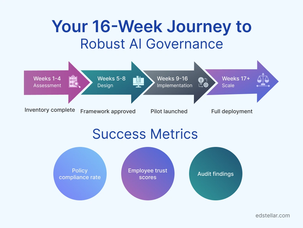 Week Journey to Robust AI Governance