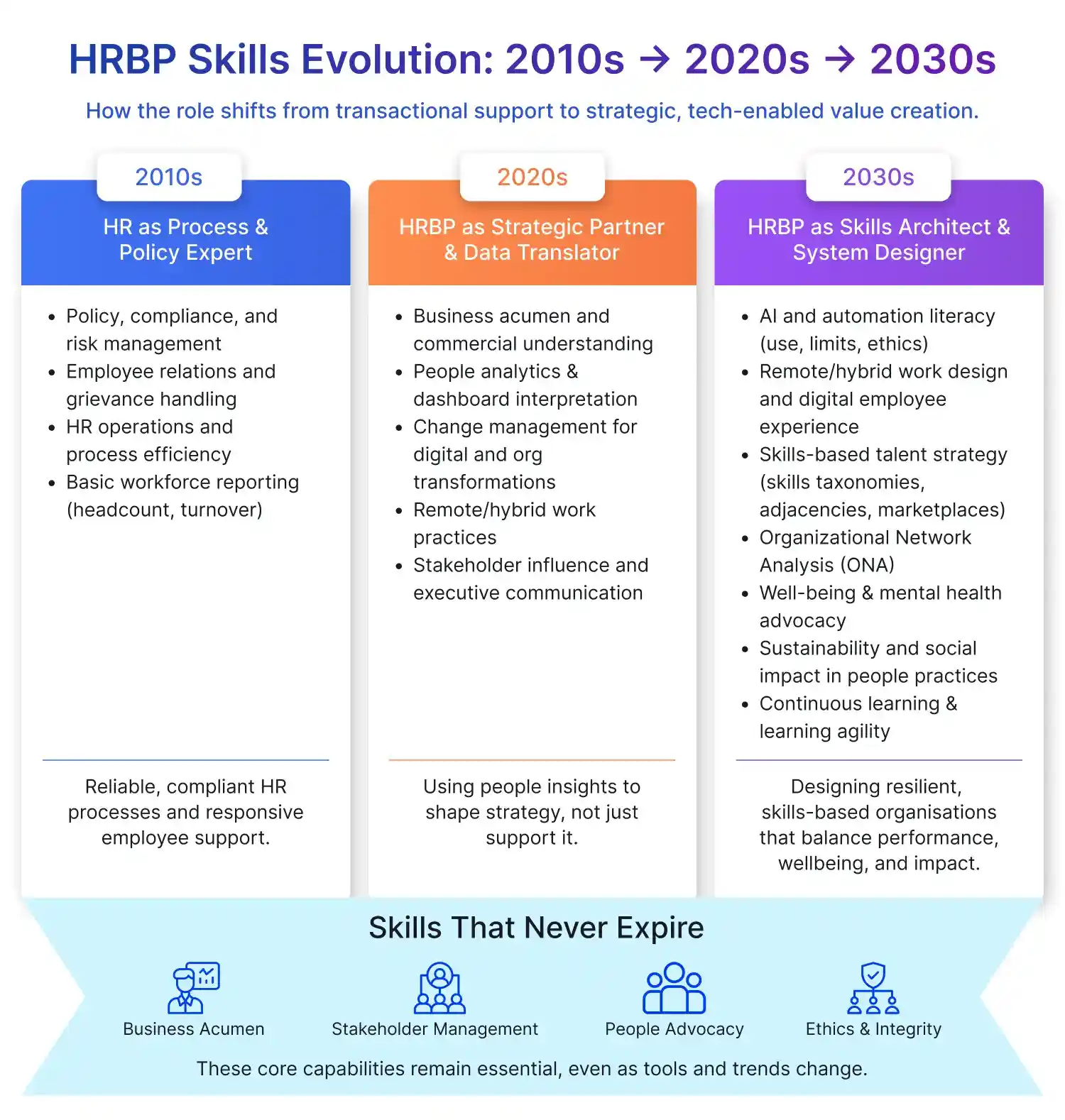 HRBP Skills Evolution 
