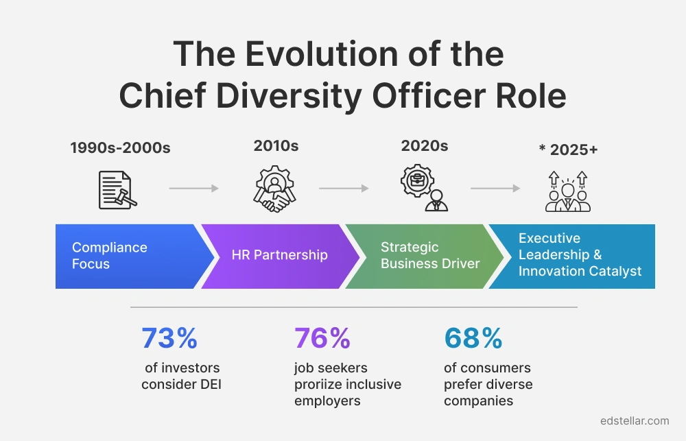 The Evolution of the Chief Diversity Officer Role