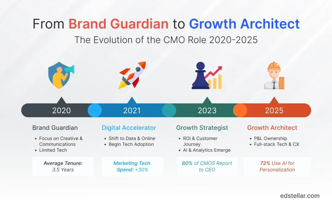 Chief Marketing Officer