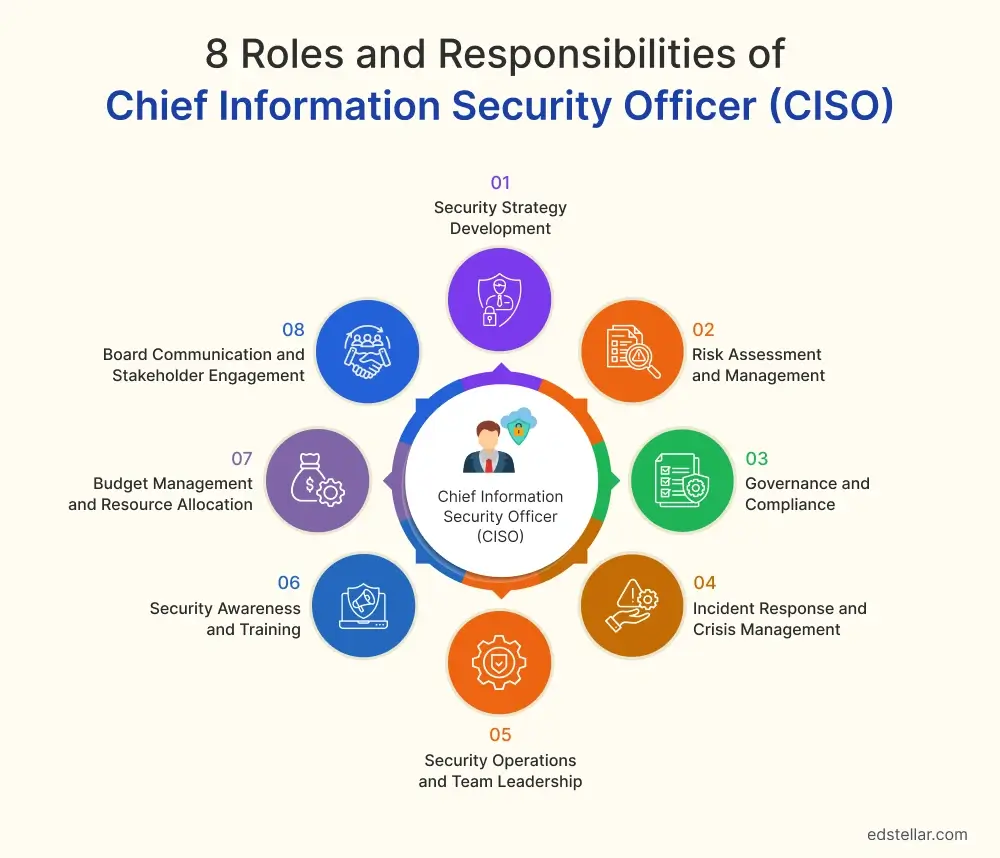 8 Roles and Responsibilities of Chief Information Security Officer