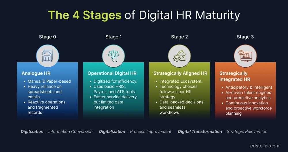 The 4 Stages of Digital HR Maturity