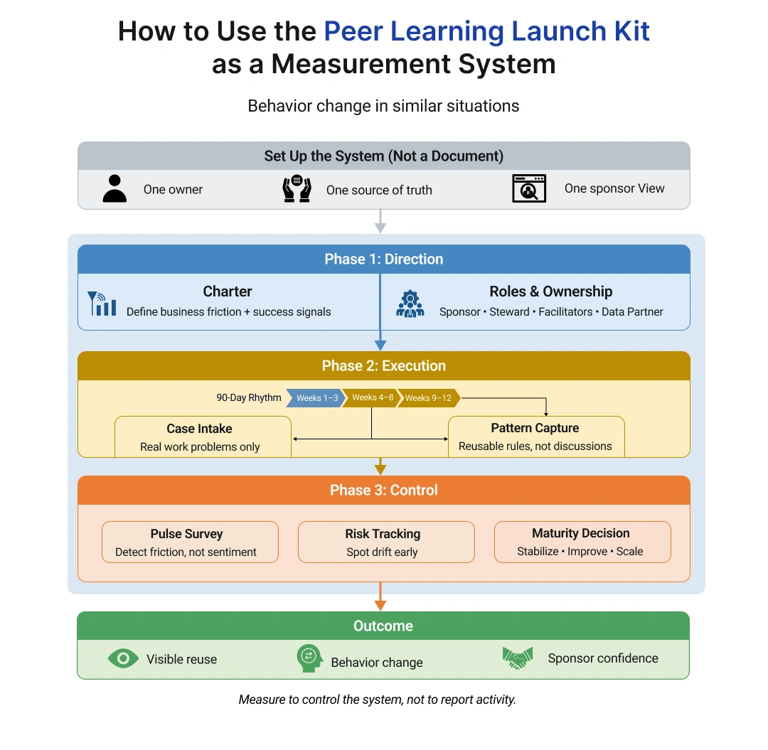 How to Measure Peer Learning Using the Peer Learning Launch Kit