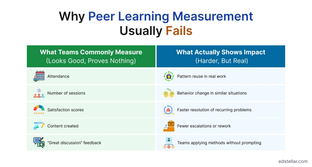 Peer Learning Measurement Usually Fails