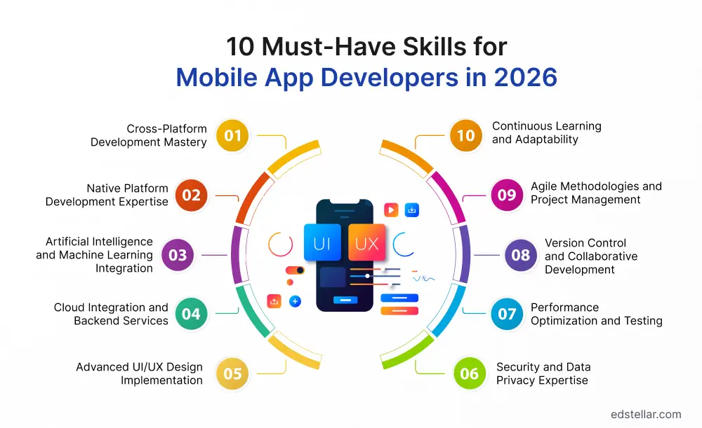 10 Mobile Developer Skills Organizations Demand in 2026