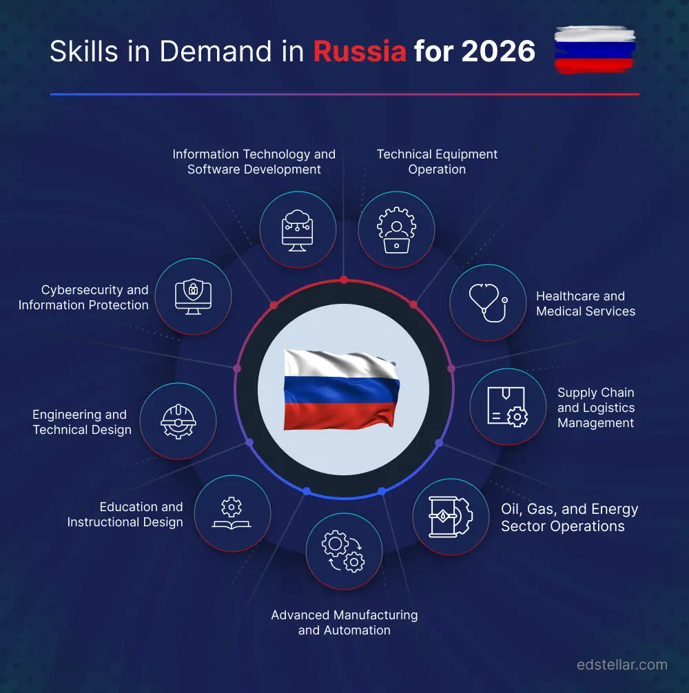 Skills In Demand in Russia 2026