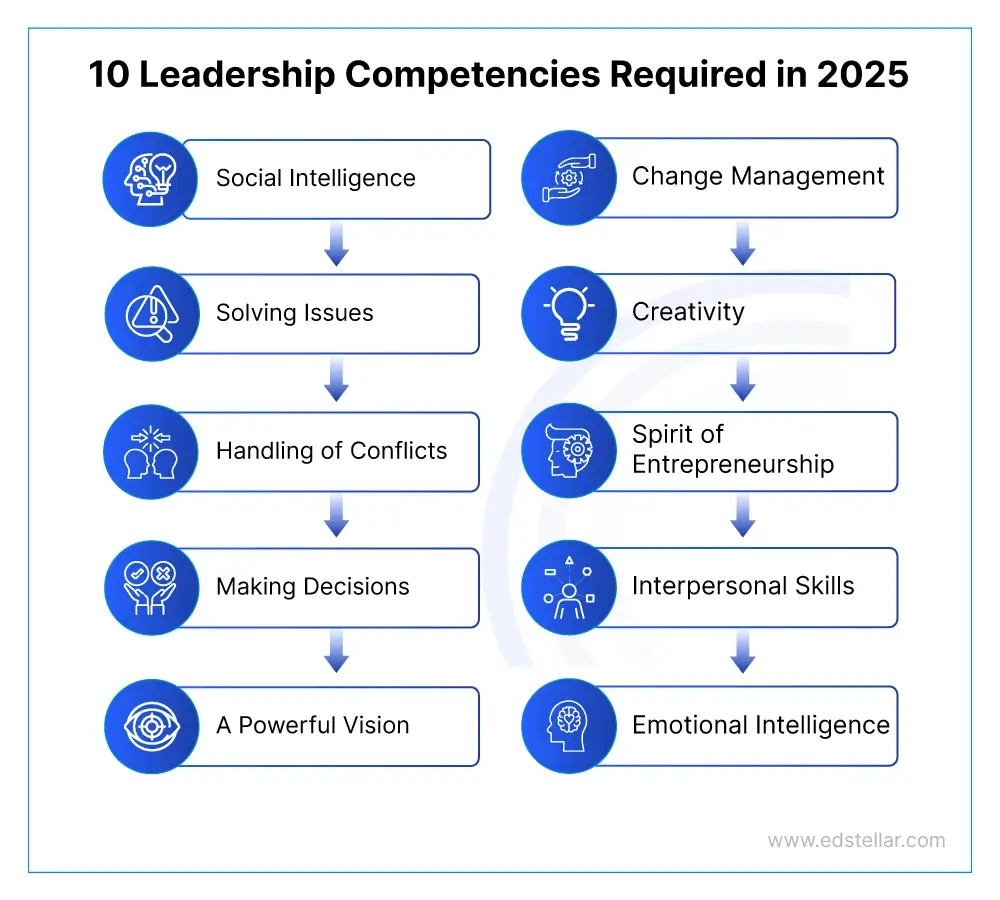 10 Leadership Competencies for 2026
