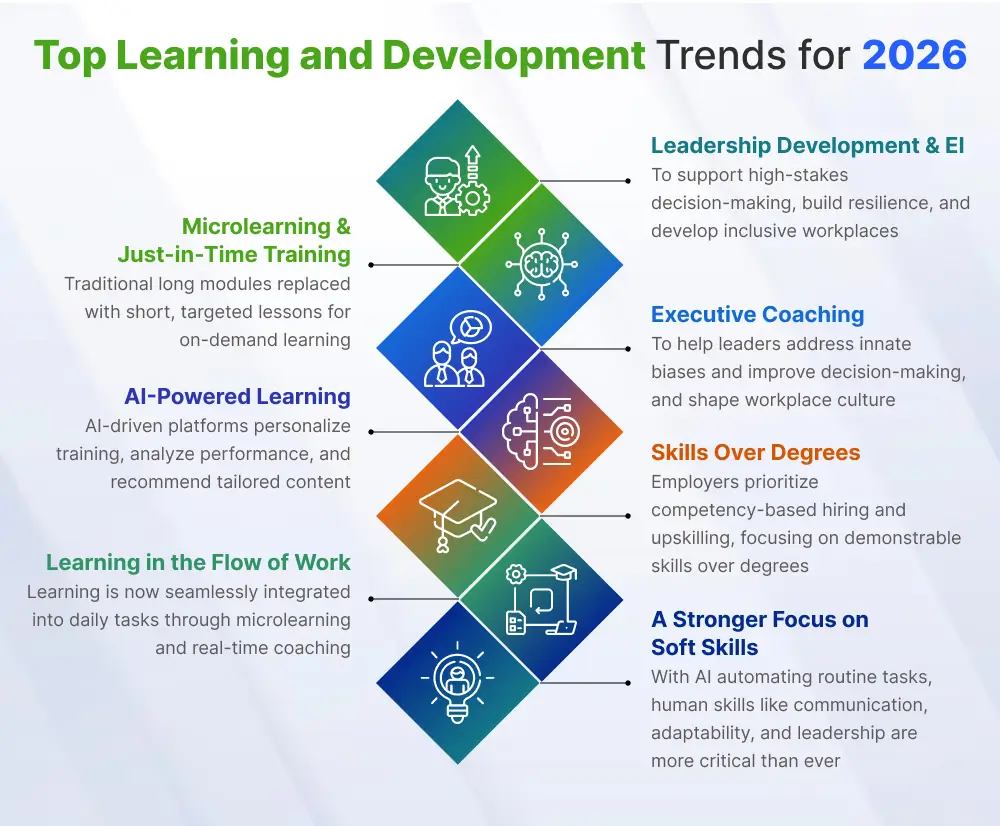 Top L&D Trends