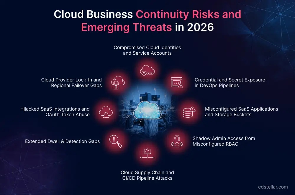Cloud Business Continuity Risks and Emerging Threats