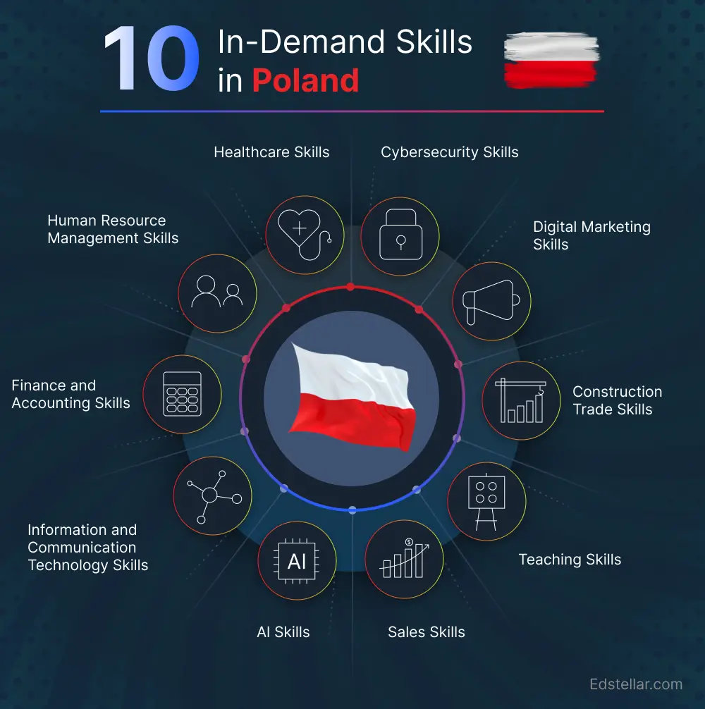 Skills are in Demand in Poland