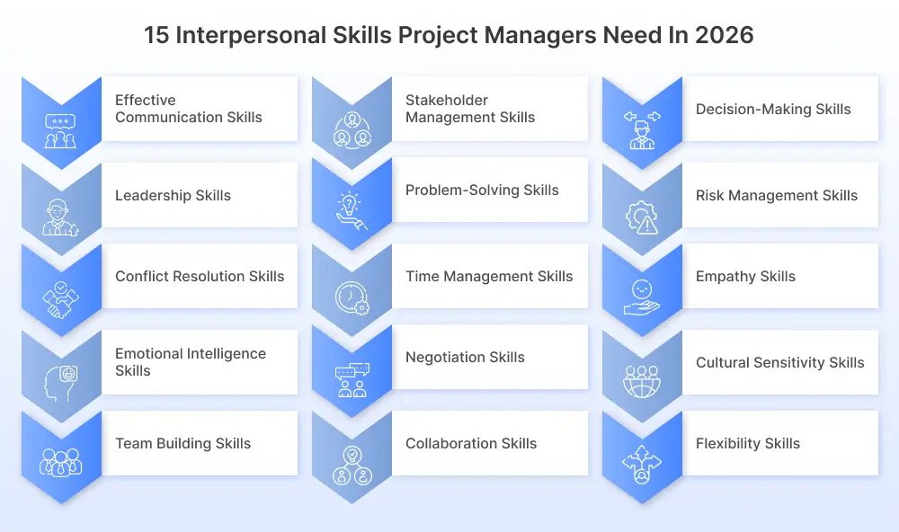 15 Interpersonal Skills Project Managers Need