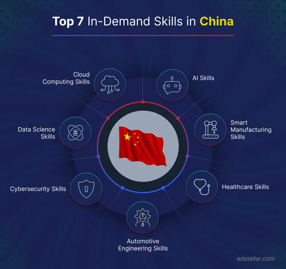In-Demand Skills in China
